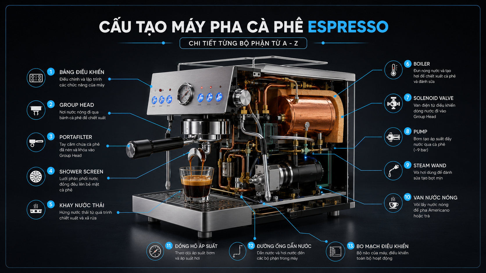 Sơ đồ cấu tạo hoàn chỉnh của máy pha cà phê Espresso