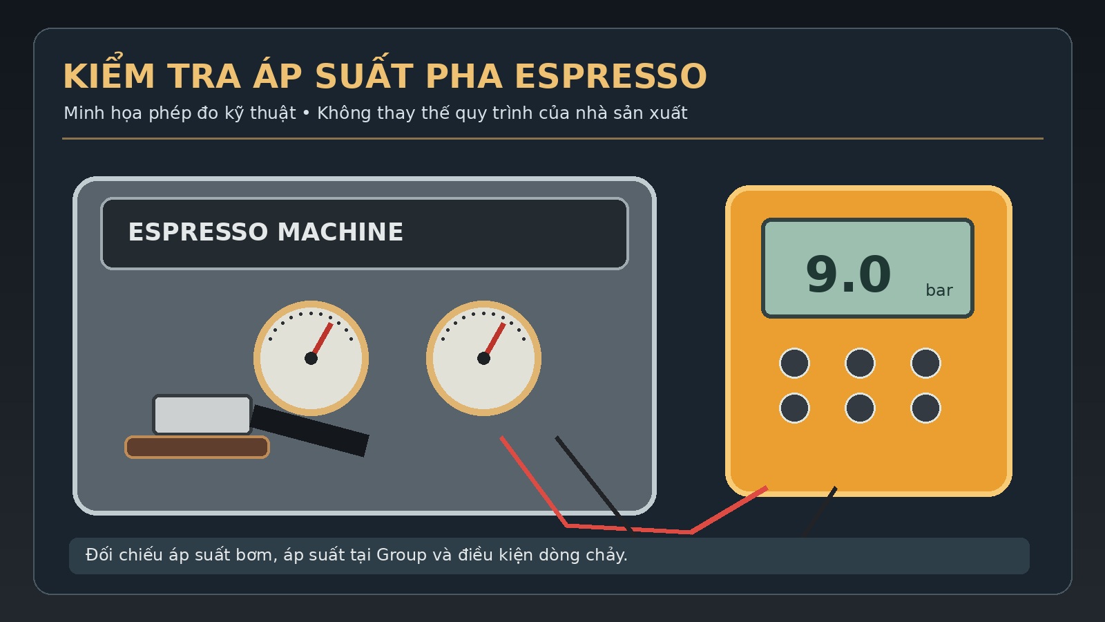 Minh họa kiểm tra áp suất 9 Bar trong máy pha cà phê Espresso