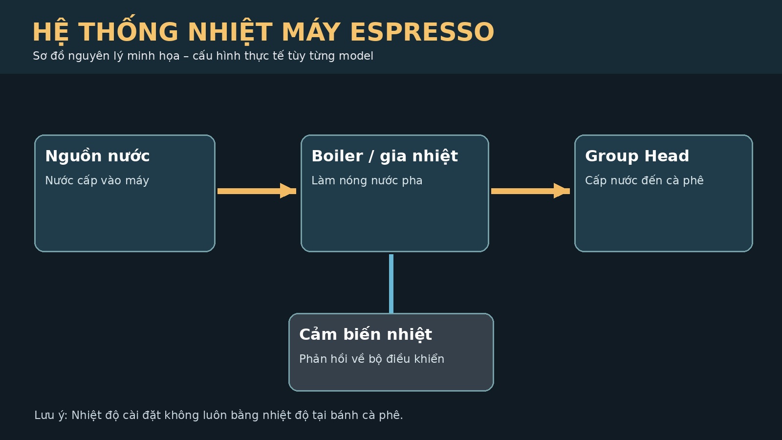 Sơ đồ hệ thống nhiệt máy pha Espresso gồm Boiler, cảm biến và Group Head